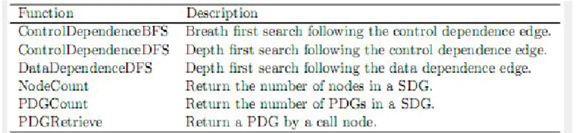 Figure 4.2: Functions in SDG API.