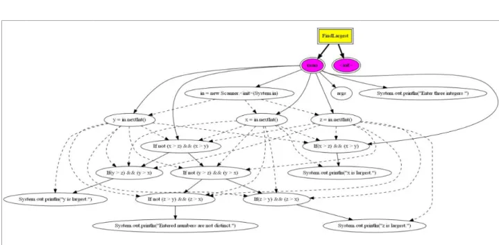 Figure 4.4: SDG of the sample program shown in Figure 4.3.