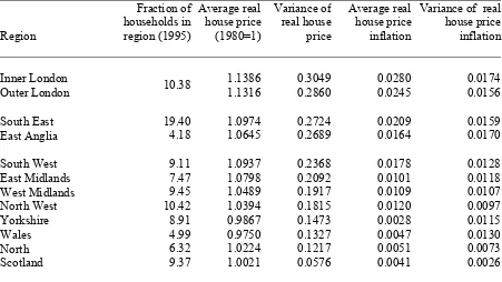 Table 6: Regional house price volatility in the UK, 1978-2000  