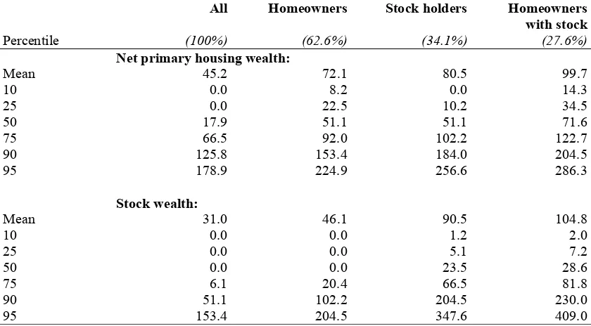 Table 7b: Percentiles of US net primary housing wealth and stock wealth By home ownership and stock ownership status, PSID 1994  