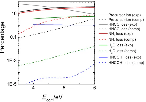 Figure 6 with the experimental ones (solid lines). As seen in the figure, for the predominant The resulting computationally-predicted product abundances (dashed lines) are compared in dissociation channels, the computationally-predicted product abundances 
