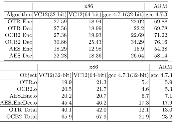 Table 2. Reference implementation results of OTR and OCB2. (Upper) Speed in cycles per byte