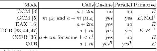 Table 1. A comparison of AE modes. Calls denotes the number ofcalls for m-block message and a-block header and one-block nonce,without constants.