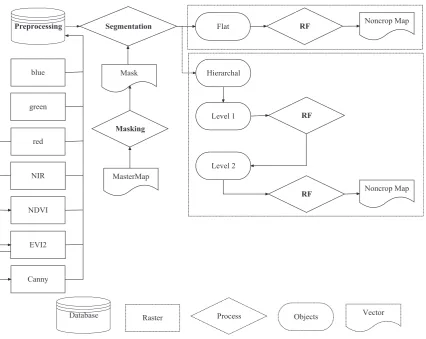 Fig. 2. Processing chain identifying the four main processing steps in bold, where RF is Random Forest and signiﬁes the classiﬁcation process and Masking indicates the rulebased classiﬁer used to mask out certain MasterMap classes.