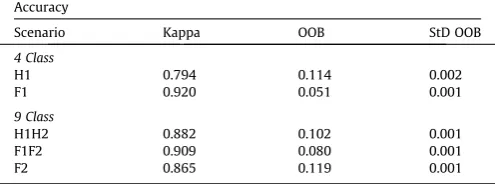 Fig. 4. Box plots showing External (a) and Internal (OOB) (b) error as a function of sample size over 10 repetitions; where P10 is 10% sample size, P20 is 20% sample size etc.Whiskers represent the max and min, top and bottom of the box plot by 3rd and 1st