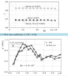 Figure 5. Flow rate coefficient, C (CR = 0.36). 