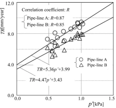 Figure 9. Wall thinning rate TR and pressure fluctuation p’.  
