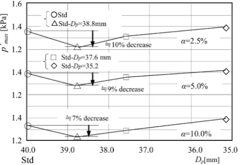 Figure 14. Maximum pressure fluctuation p’max of Std and Std-Dp vs. α (CR = 0.36, Re = 5 × 104)