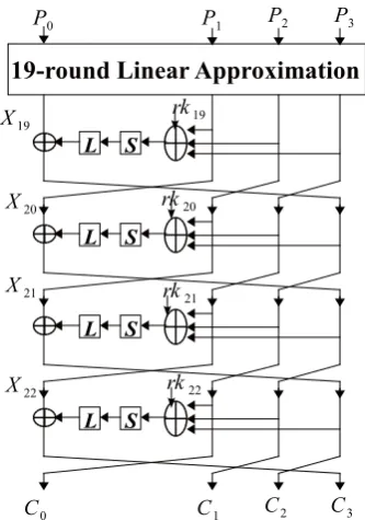 Fig. 2. Linear Attack on 23-round SMS4