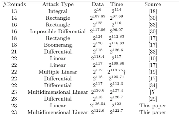 Table 4. Summary of the Attacks on SMS4