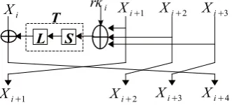 Fig. 1. One Round of SMS4