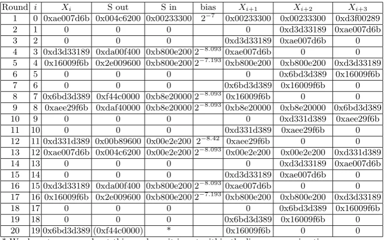 Table 2. One of the 19-round Linear Approximations