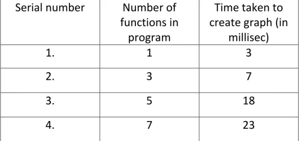 Table 1. Time taken to create graph 