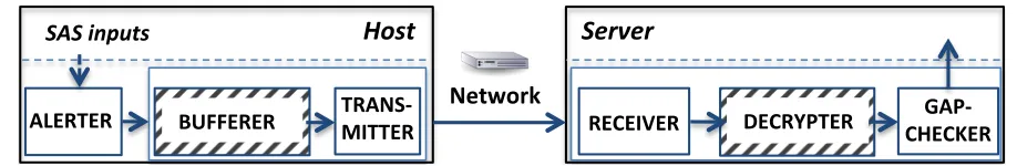 Figure 3: PillarBox architecture and data ﬂow. Shaded areas show the PillarBox components (which excludethe alerter) and striped ones (the bufferer and decrypter) comprise those that make up PillarBox’s crypto-assisted core reliable channel.