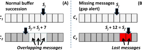 Figure 4: Gap rule example on successively received buffers C1, C2, indexed by sequence numbers j, j0and T = 10: (A) Normal message overlap between buffers; (B) A detectable gap: Messages with sequencenumbers sj + 1 and sj + 2 have been lost.