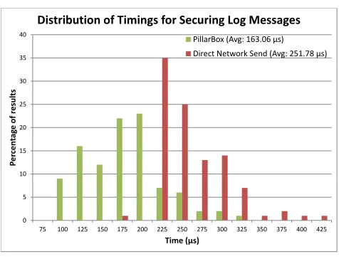 Figure 10: Distribution of timings for PillarBox cryptographically securing log messages locally vs
