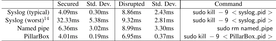 Table 1: Average time from the start of a command until log is secured in PillarBox and total time forcommand completion.