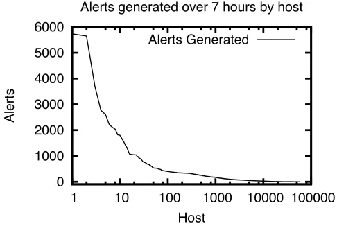 Figure 11: Host-generated alerts over 7h.