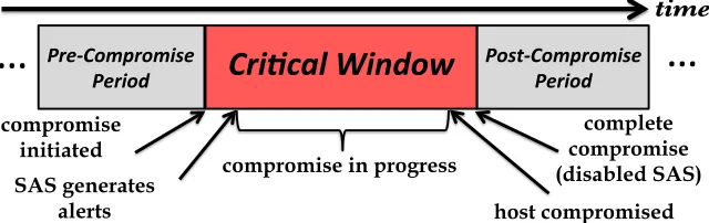 Figure 2: PillarBox across compromise phases: (A) The host has not yet been attacked. (B) The SAS detectsin-progress compromise and places an alert in the PillarBox buffer PBB