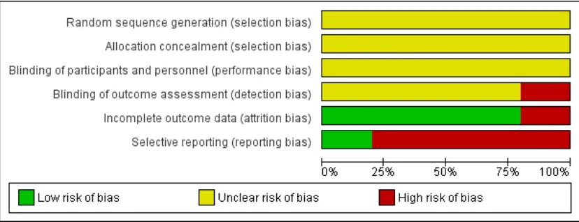Figure 2.Risk of bias graph: review authors’ judgements about each risk of bias item presented aspercentages across all included trials.