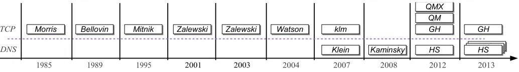 Fig. 2. Time-line of DNS Poisoning and TCP Injection attacks.