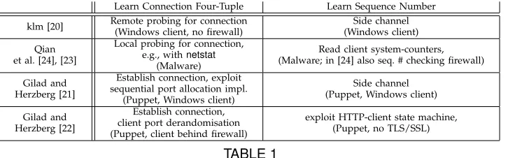 TABLE 1Off-Path TCP Injection Attacks: Building Blocks. In parentheses: requirements.