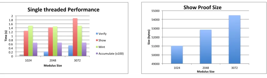 Figure 4: Library performance as a function of parameter size.