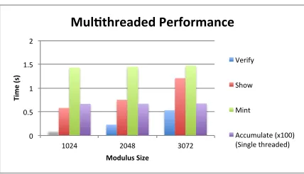 Figure 5: Multithreaded library performance as a function of parameter size.