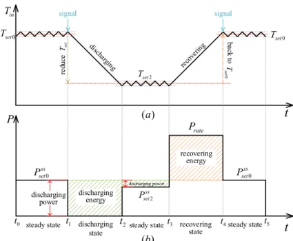 Fig. 5 Discharging process of the VESS in heating mode: (a) the varying curve of the indoor temperature and (b) the varying curve of the VESS ’ power consumption
