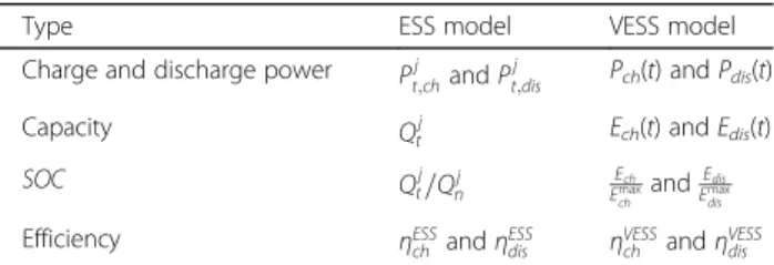 Table 2 The parameter comparisons between the ESS and the VESS