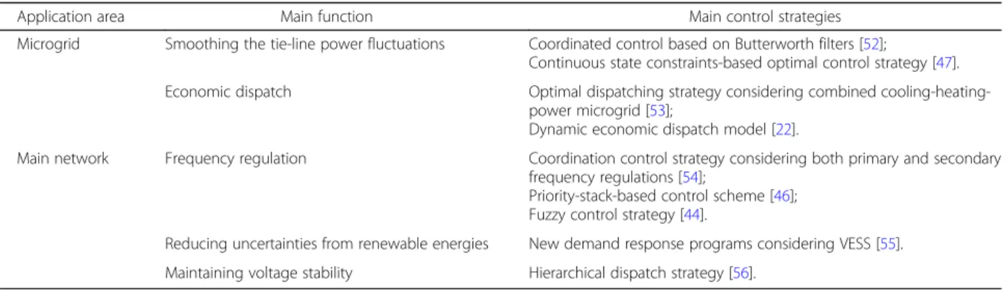 Table 3 The main control strategies of VESS in the previous studies