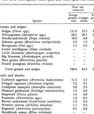 Table 2. Forage production (lb./acre) and species composition (% by wt.) in 1969 on a west exposure under pine and where pine was removed