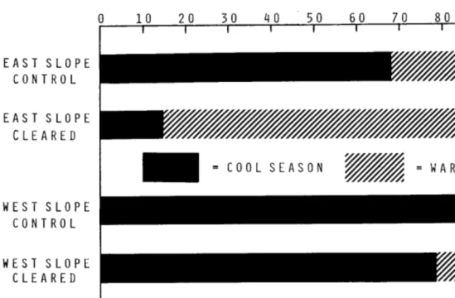 FIG. 3. Composition changes from cool to warm season grasses removal on east and west slopes (cool season includes sedges)
