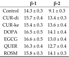 Table 2: Computed force (expressed in kJ/mol) needed for protofibril(1)-protofibril(2) (control) and protofibril(1)/ligand-protofibril(2) unbinding along the x, y and z-axis