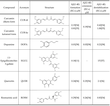 Table 1. The effective concentrations (EC50) of the ligands studied for the formation, extension and destabilization of fAβ(1-40)
