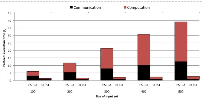 Figure 6: Comparison of BFPSI and PSI-CA protocol performance.
