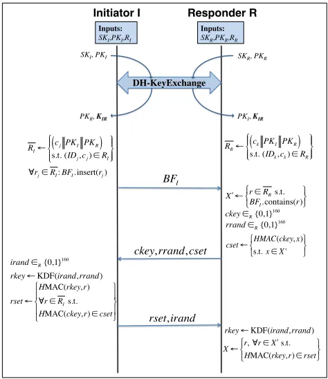 Figure 3: Friend Finding using Bloom ﬁlter based PSI(BFPSI).