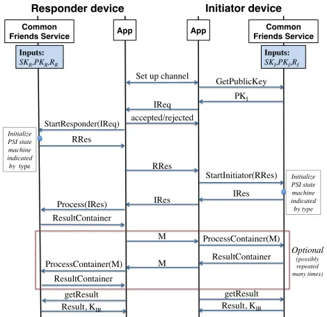 Table 5: Parameters in the Common Friends service inter-face.