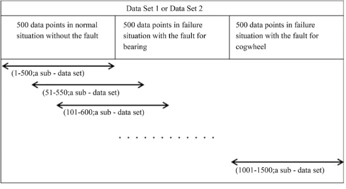 Figure 3. Relationship between data sets and sub-data sets. 