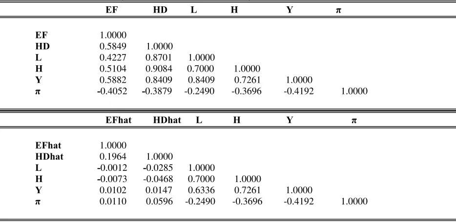 Table 2: Correlation Matrix (With Year 2000 Data Omitted) 