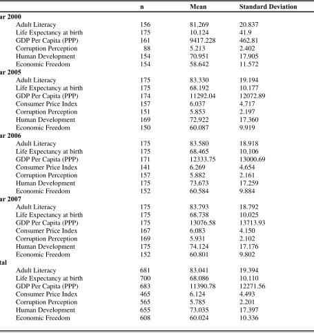 Table 1: Descriptive Statistics  