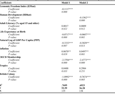 Table 3: OLS Regression of Corruption Perception on Economic Freedom and Human Development (2005)