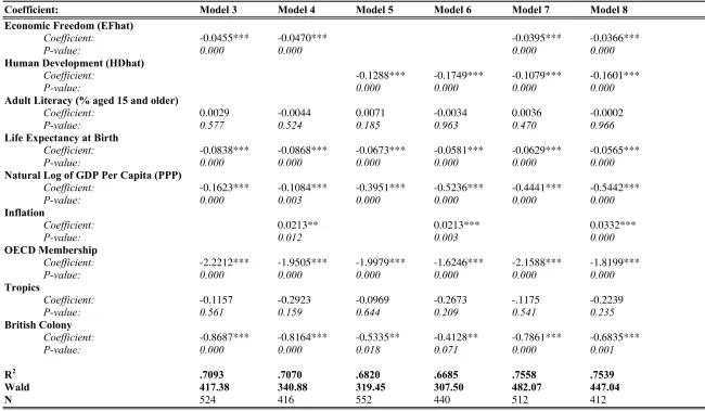 Table 4: Random Effects GLS regression of Corruption Perception on EF, HD and Controls27 