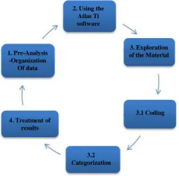 Figure 2. Stages of content analysis with the help of Atlas Ti software. 