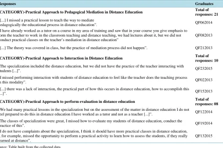 Table 2. Some reasons set out by the graduates of the research to justify the implications of specialization for training in higher education teaching