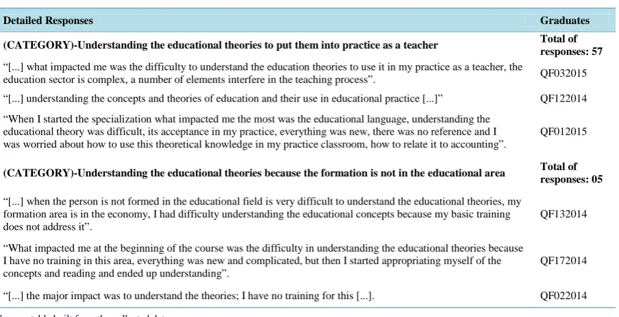 Table 3. Some reasons set out by the graduates of the research to justify the impacts of specialization for training in higher education teaching