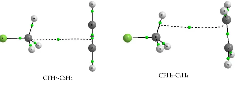 Figure 5. The molecular graphs of the CFH3-C2H2 and CFH3-C2H4 complexes; big circles – attractors, small green circles – BCPs, the nonnuclear attractor (NNA) is located (small red circle) between two BCPs in a case of the CFH3-C2H2 complex