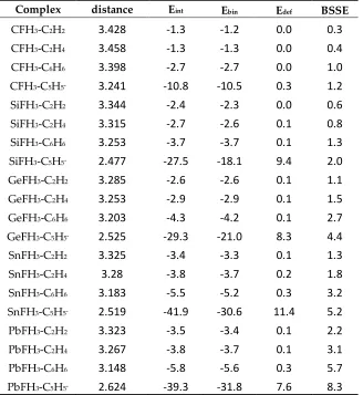 Table 1. The energetic parameters of complexes analyzed (in kcal/mol); interaction energy, Eint, binding energy, Ebin, deformation energy, Edef and BSSE correction
