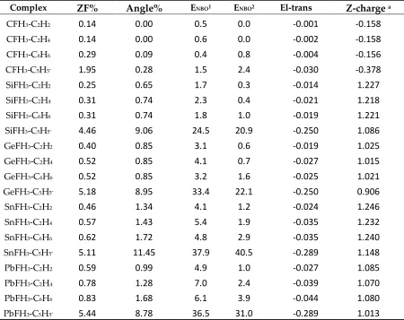 Table 2. The characteristics of complexes analyzed; ZF% and Angle% are the percentage increase of the Z-F distance and the percentage decrease of the F-Z-H angle, respectively; EEtransfer from the Lewis base to the Lewis acid while Z-charge is the charge o