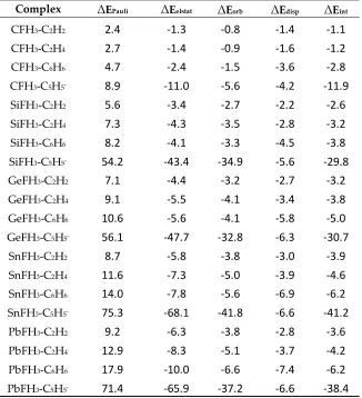 Table 3. The interaction energy decomposition terms (in kcal/mol); Pauli repulsion, ΔEPauli, electrostatic, ΔEelstat, orbital, ΔEorb, dispersion, ΔEdisp, and the total interaction energy, ΔEint (in kcal/mol)